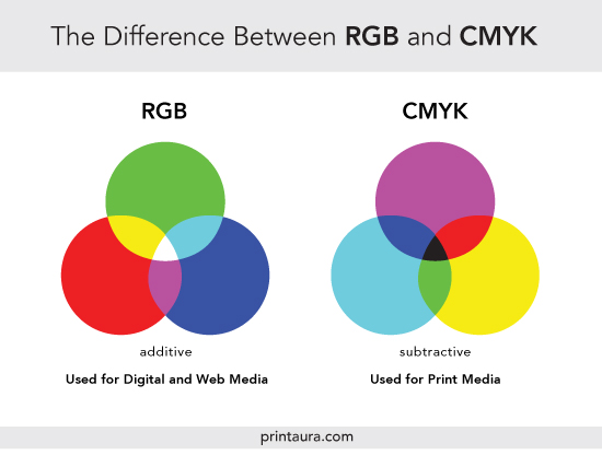 lidenskabelig Bourgogne Kommerciel The Difference Between RGB and CMYK | Printaura Blog