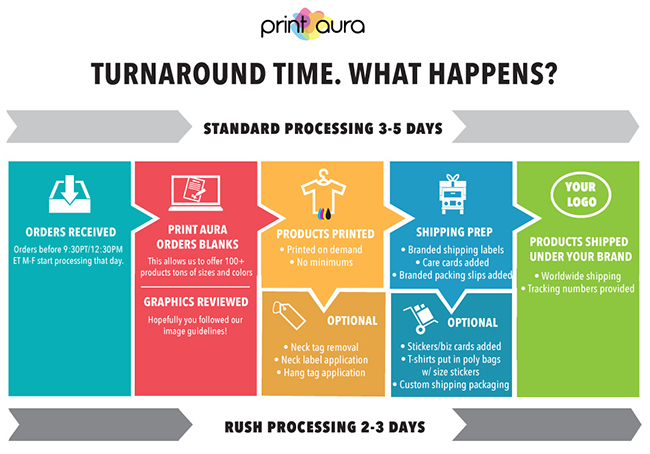 Printaura Fulfillment Turnaround Time